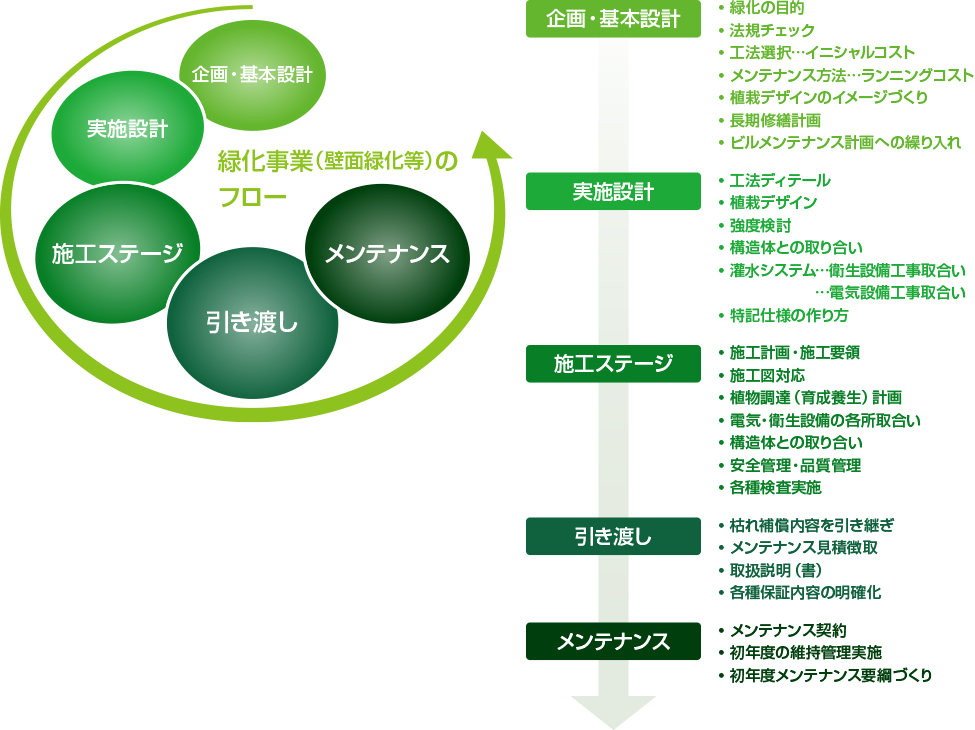 屋外修景施設の事業フローチャート
