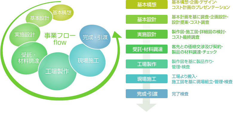 屋外修景施設の事業フローチャート